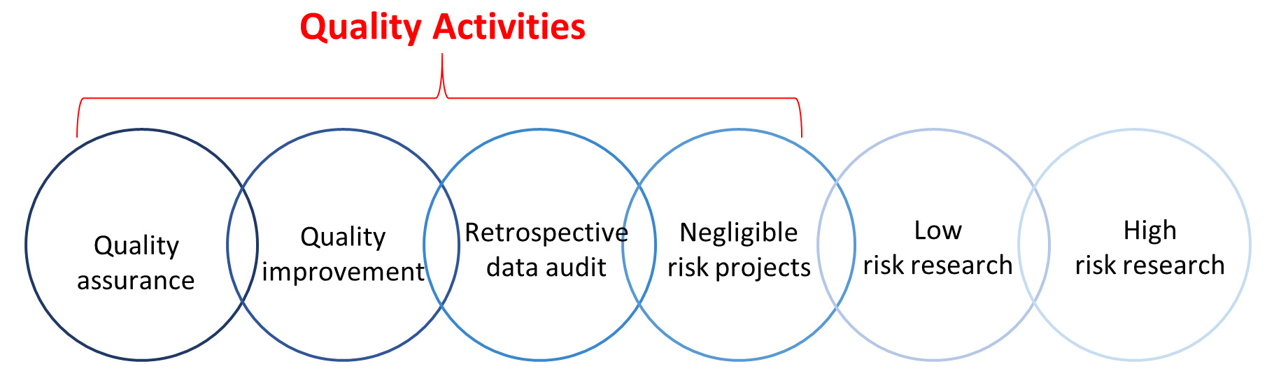 Continuum of research activities