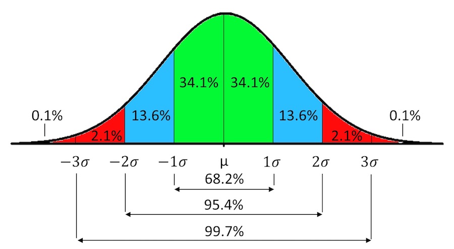 normal distribution chart