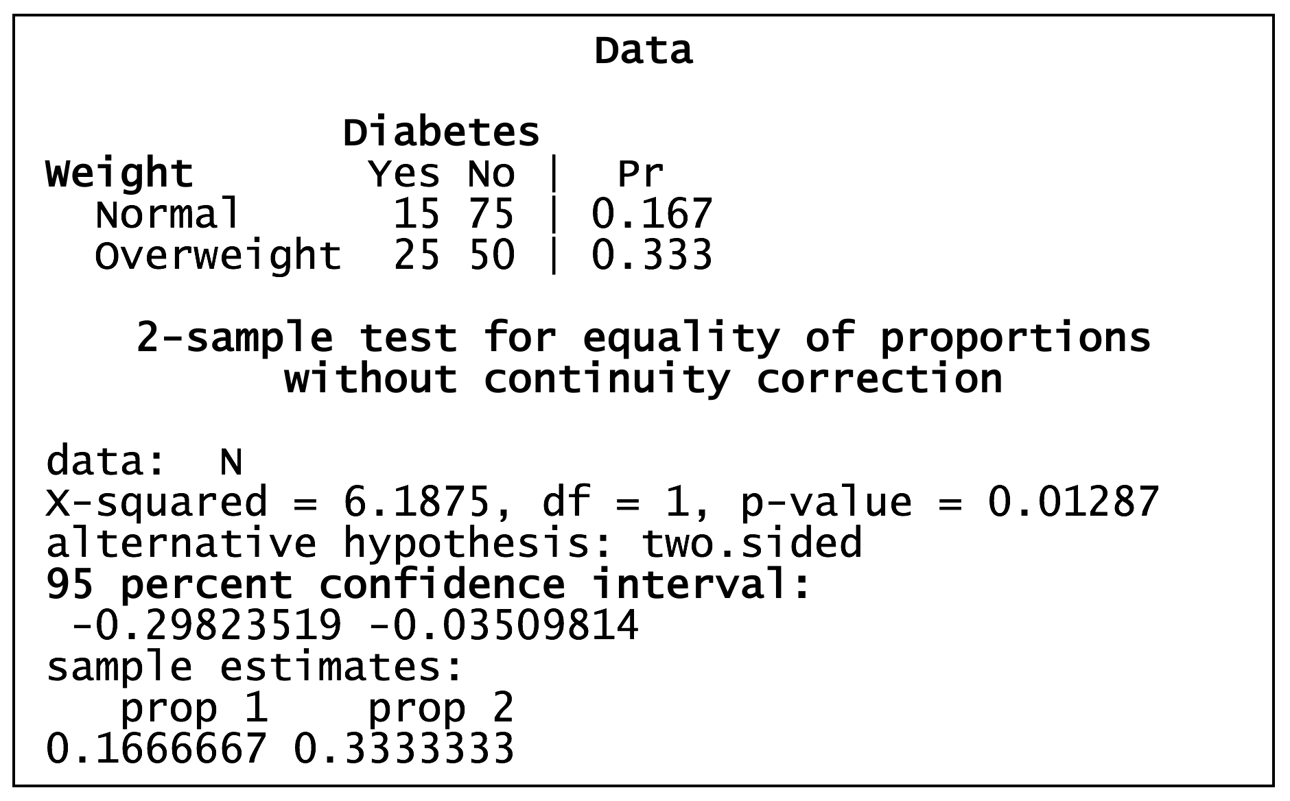Diabetes Data Chart