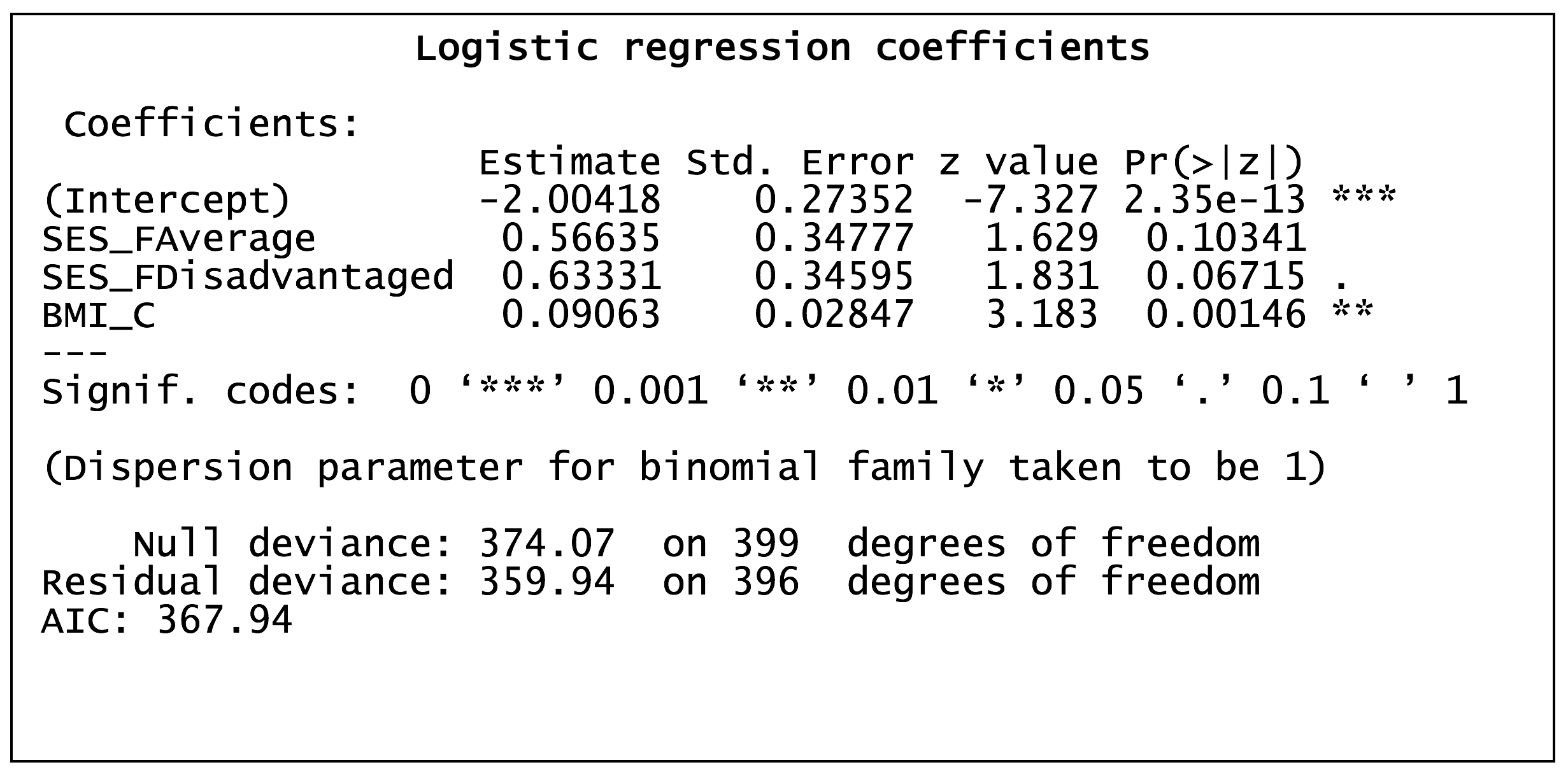 Logistic Regression Coefficiencies