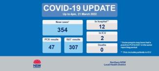 COVID-19 update: 22 March 2022