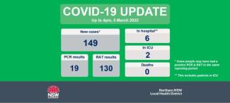COVID-19 update: 6 March 2022